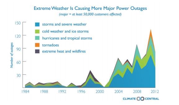 Extreme Weather Graph